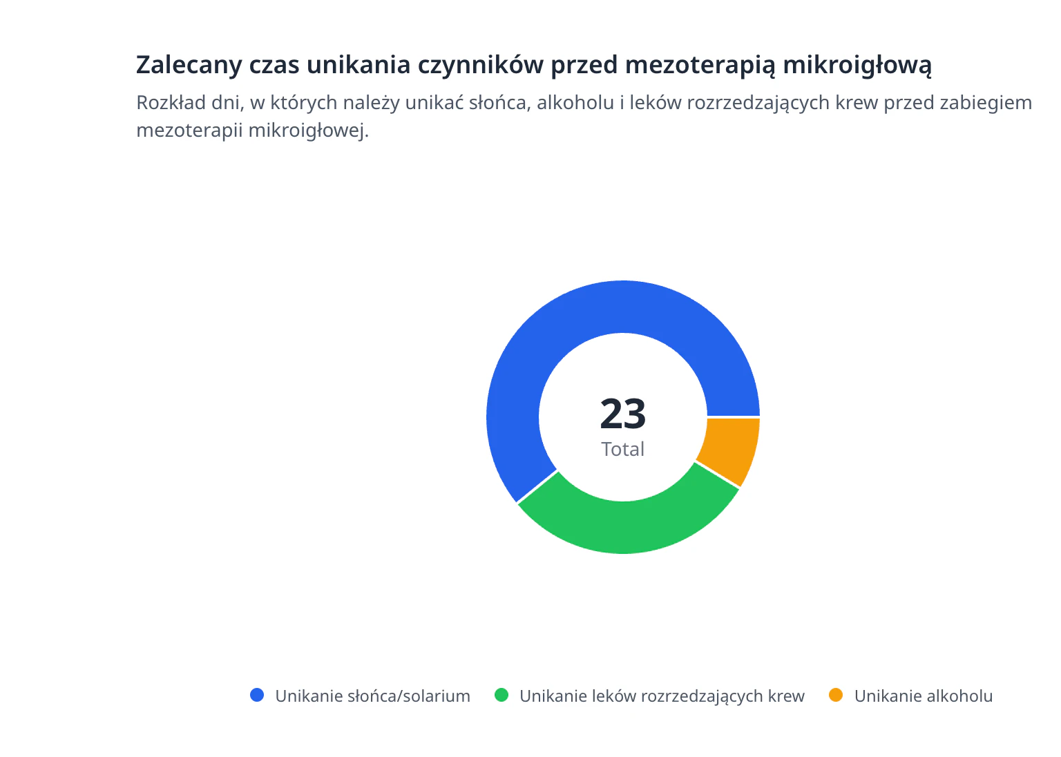 Zalecany czas unikania czynników przed mezoterapią mikroigłową